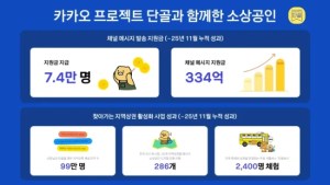 카카오, ‘프로젝트 단골’ 2025년 성과 공개, 지역 상권 디지털 전환 지원 확대 뉴스나인