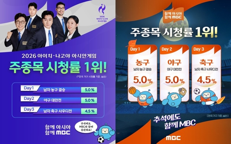 ‘2026 아이치·나고야 아시안게임’ MBC 3일 연속 시청률 1위