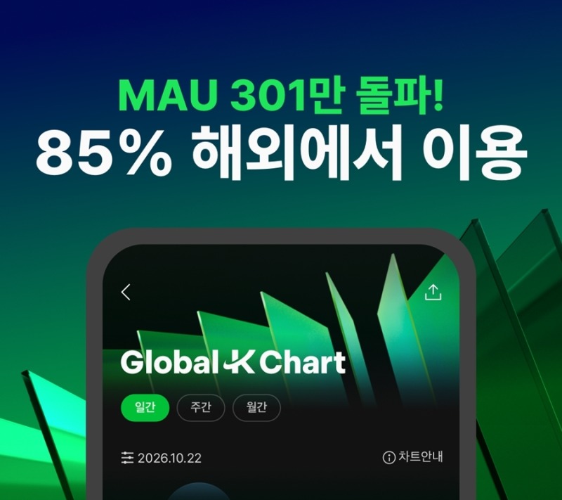 멜론 ‘Global-K Chart’ 9월 MAU ‘301만 명’ 돌파…해외 비중 85%